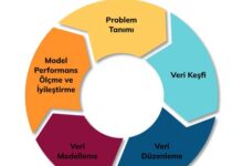Veri Analitiği ile İş Geliştirmenin Yolları